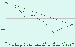 Courbe de la pression atmosphrique pour Rabocheostrovsk Kem-Port