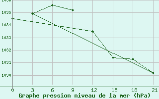 Courbe de la pression atmosphrique pour Vysnij Volocek