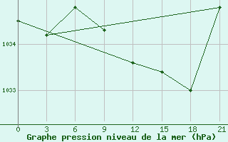 Courbe de la pression atmosphrique pour Birsk