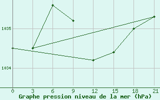 Courbe de la pression atmosphrique pour Uman