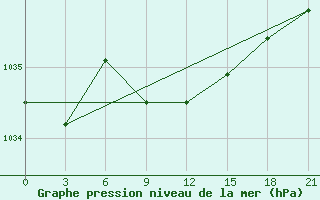 Courbe de la pression atmosphrique pour Novyj Ushtogan