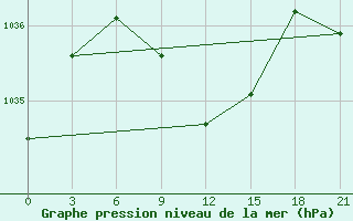 Courbe de la pression atmosphrique pour Elec