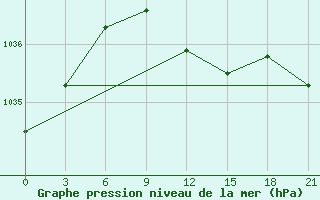 Courbe de la pression atmosphrique pour Chapaevo