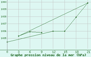 Courbe de la pression atmosphrique pour Velizh