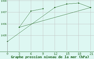 Courbe de la pression atmosphrique pour Ohansk