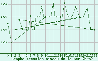 Courbe de la pression atmosphrique pour Petrozavodsk