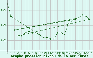 Courbe de la pression atmosphrique pour Gunnarn