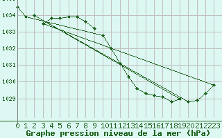 Courbe de la pression atmosphrique pour Wuerzburg