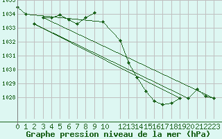 Courbe de la pression atmosphrique pour Viseu