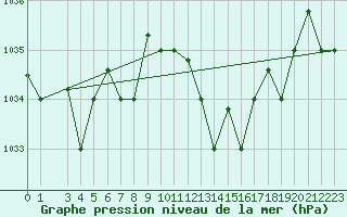 Courbe de la pression atmosphrique pour Tabarka