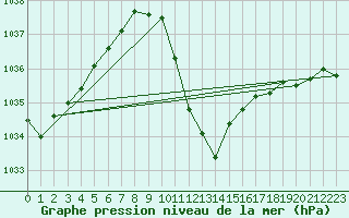 Courbe de la pression atmosphrique pour Sion (Sw)