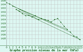 Courbe de la pression atmosphrique pour Saint Paul Island
