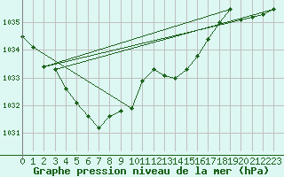 Courbe de la pression atmosphrique pour Roujan (34)