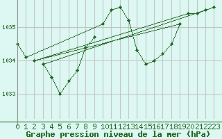 Courbe de la pression atmosphrique pour Tthieu (40)