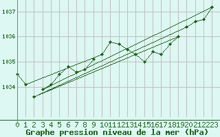 Courbe de la pression atmosphrique pour Grenoble/St-Etienne-St-Geoirs (38)