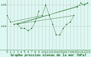 Courbe de la pression atmosphrique pour Calvi (2B)