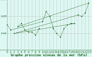 Courbe de la pression atmosphrique pour Landser (68)