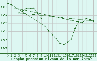 Courbe de la pression atmosphrique pour Glarus