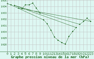 Courbe de la pression atmosphrique pour Muehldorf