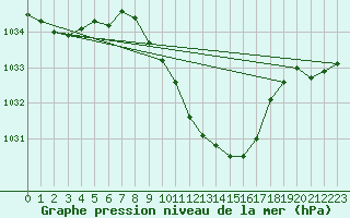 Courbe de la pression atmosphrique pour Vaduz