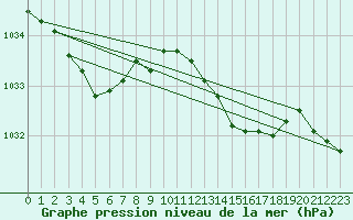 Courbe de la pression atmosphrique pour Xonrupt-Longemer (88)
