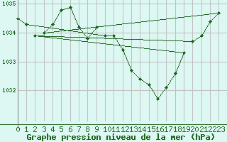 Courbe de la pression atmosphrique pour Gelbelsee