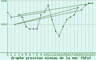 Courbe de la pression atmosphrique pour Grenoble/St-Etienne-St-Geoirs (38)