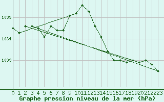 Courbe de la pression atmosphrique pour Anglars St-Flix(12)
