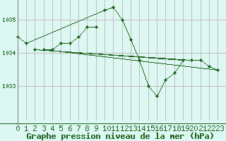 Courbe de la pression atmosphrique pour Pointe de Chassiron (17)