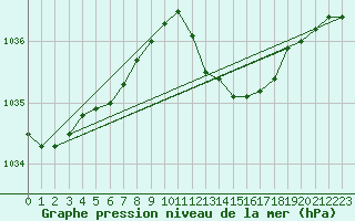 Courbe de la pression atmosphrique pour Solenzara - Base arienne (2B)