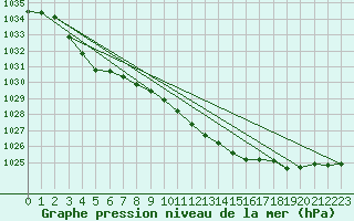 Courbe de la pression atmosphrique pour Waibstadt