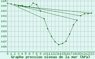 Courbe de la pression atmosphrique pour Sion (Sw)