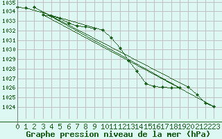 Courbe de la pression atmosphrique pour Brescia / Ghedi