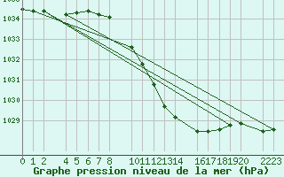 Courbe de la pression atmosphrique pour Papa Repuloter