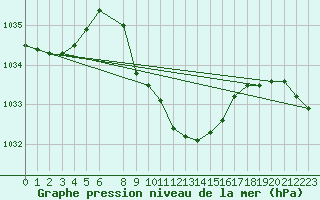 Courbe de la pression atmosphrique pour Nowy Sacz