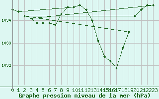 Courbe de la pression atmosphrique pour La Baeza (Esp)