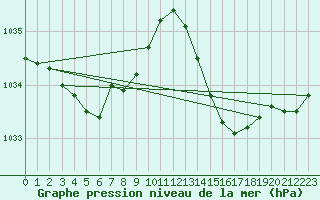 Courbe de la pression atmosphrique pour Corsept (44)