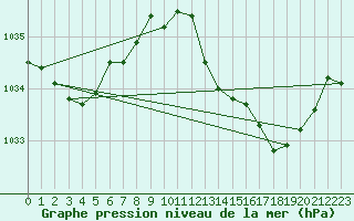 Courbe de la pression atmosphrique pour La Lande-sur-Eure (61)