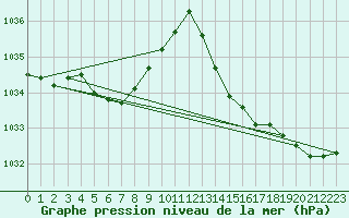 Courbe de la pression atmosphrique pour Dax (40)