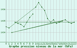 Courbe de la pression atmosphrique pour Goulles - Bagnard (19)