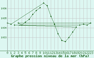 Courbe de la pression atmosphrique pour Grenoble/agglo Le Versoud (38)