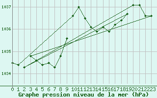 Courbe de la pression atmosphrique pour Remich (Lu)