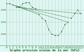 Courbe de la pression atmosphrique pour Muehldorf