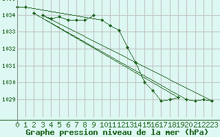 Courbe de la pression atmosphrique pour Anse (69)