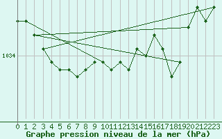Courbe de la pression atmosphrique pour List / Sylt