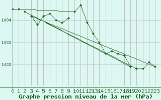 Courbe de la pression atmosphrique pour La Beaume (05)