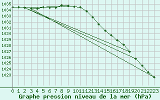 Courbe de la pression atmosphrique pour Isle Of Portland