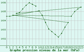 Courbe de la pression atmosphrique pour Meiningen