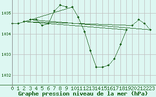 Courbe de la pression atmosphrique pour Ble - Binningen (Sw)