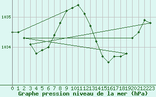 Courbe de la pression atmosphrique pour Cap Ferret (33)